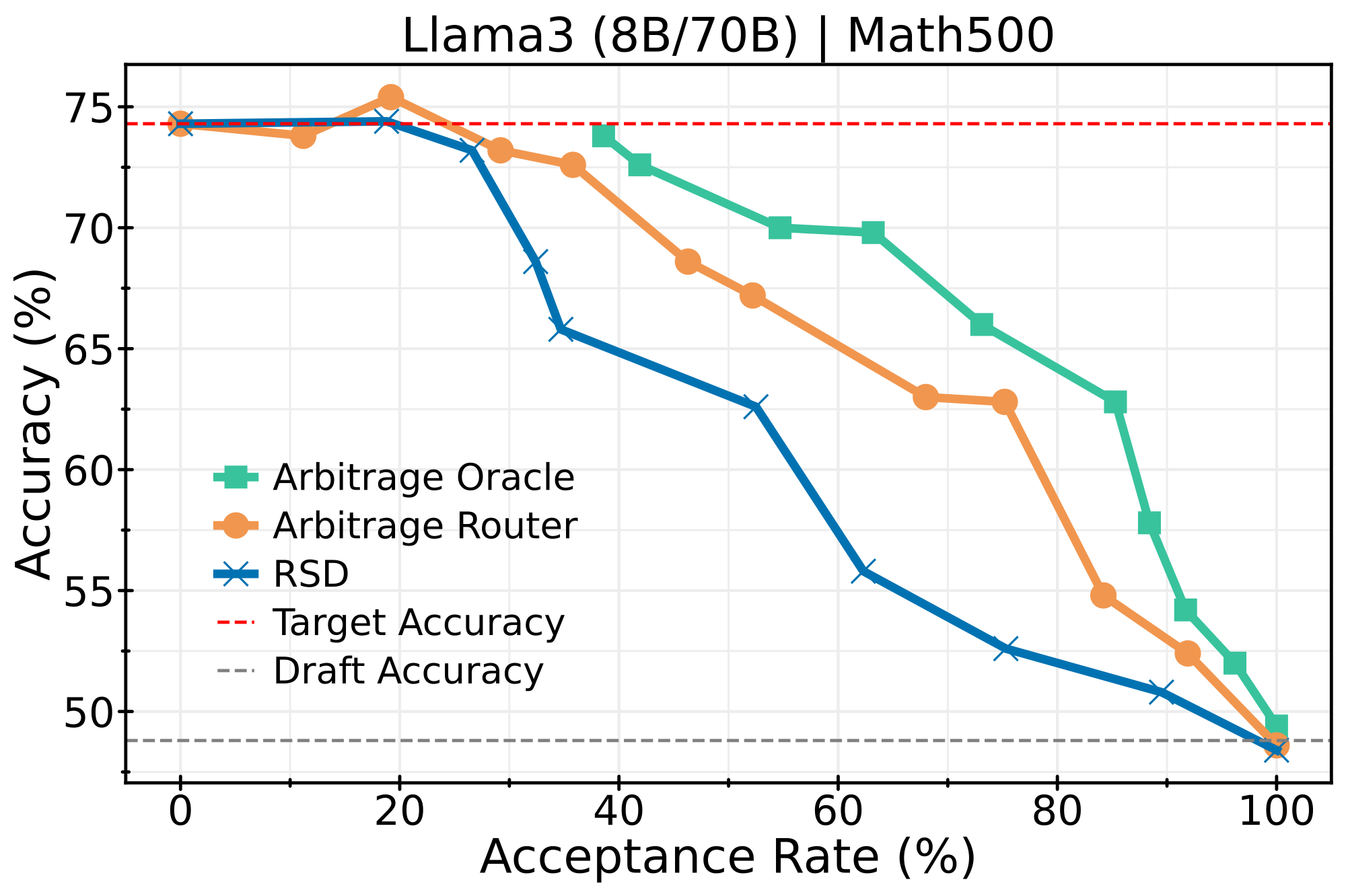 LLaMA 8B-70B on MATH500