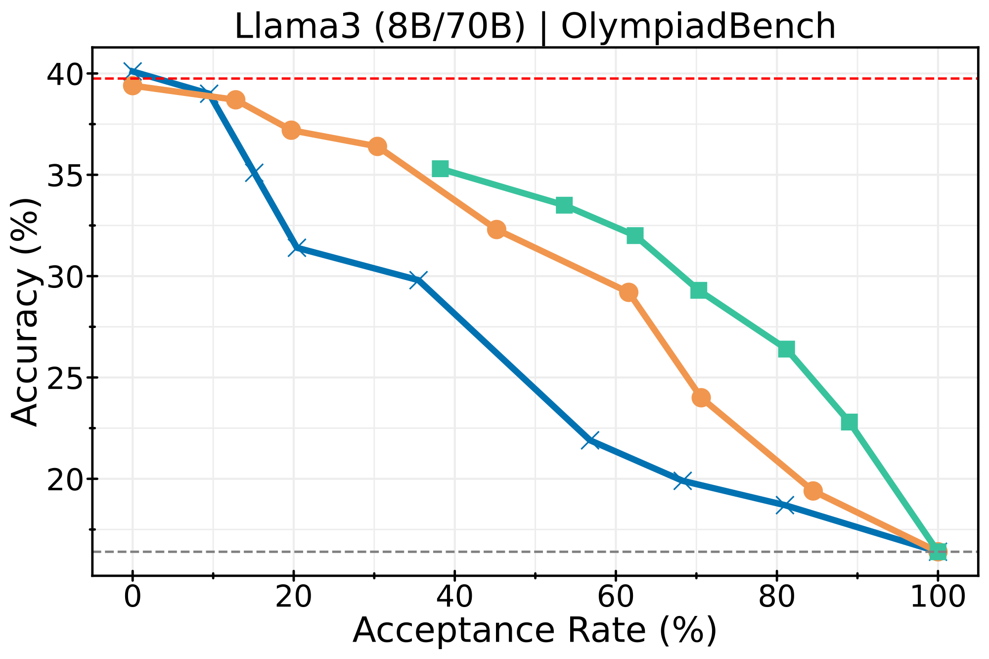 LLaMA 8B-70B on OlympiadBench