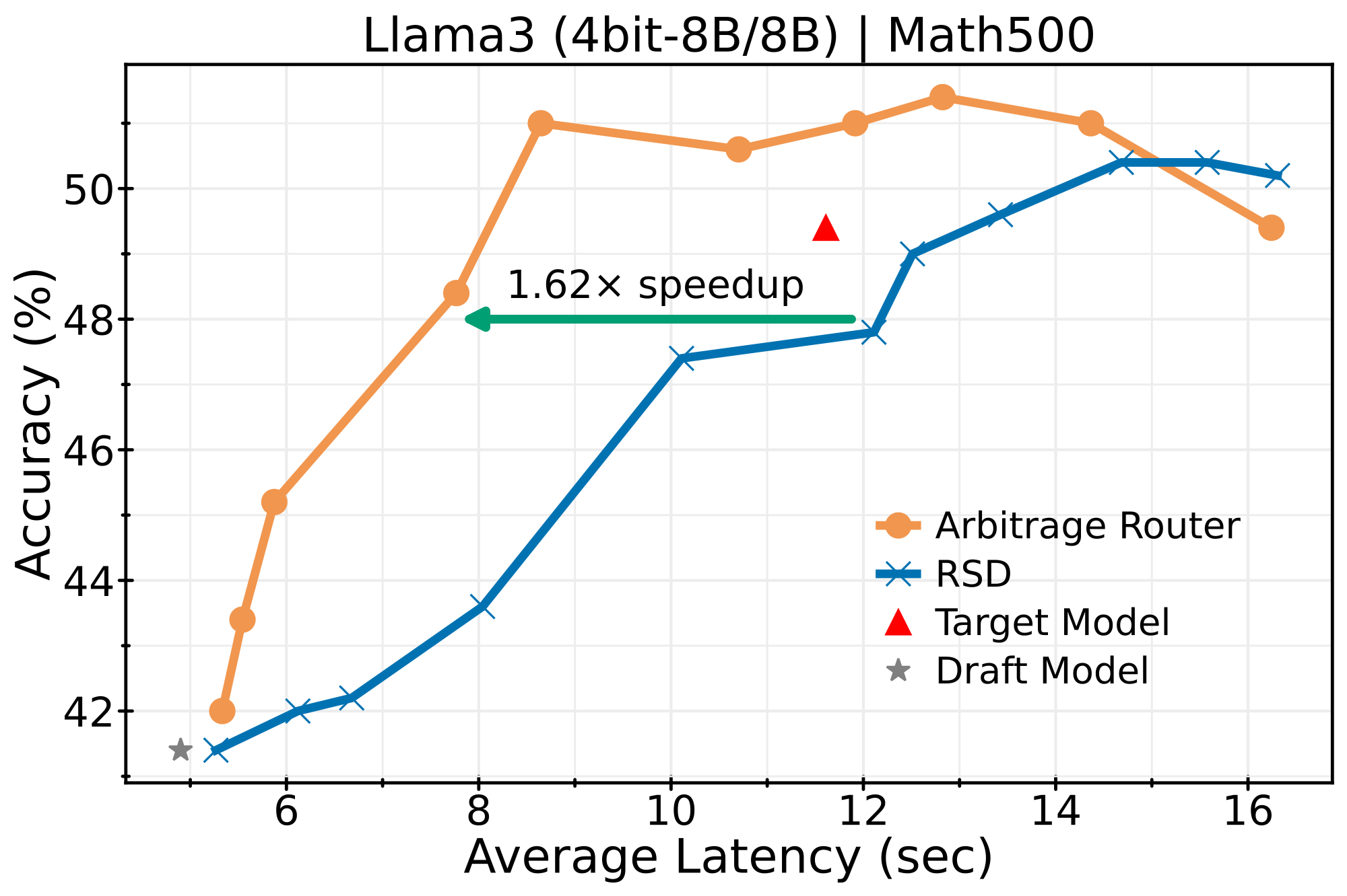 Speedup on MATH500