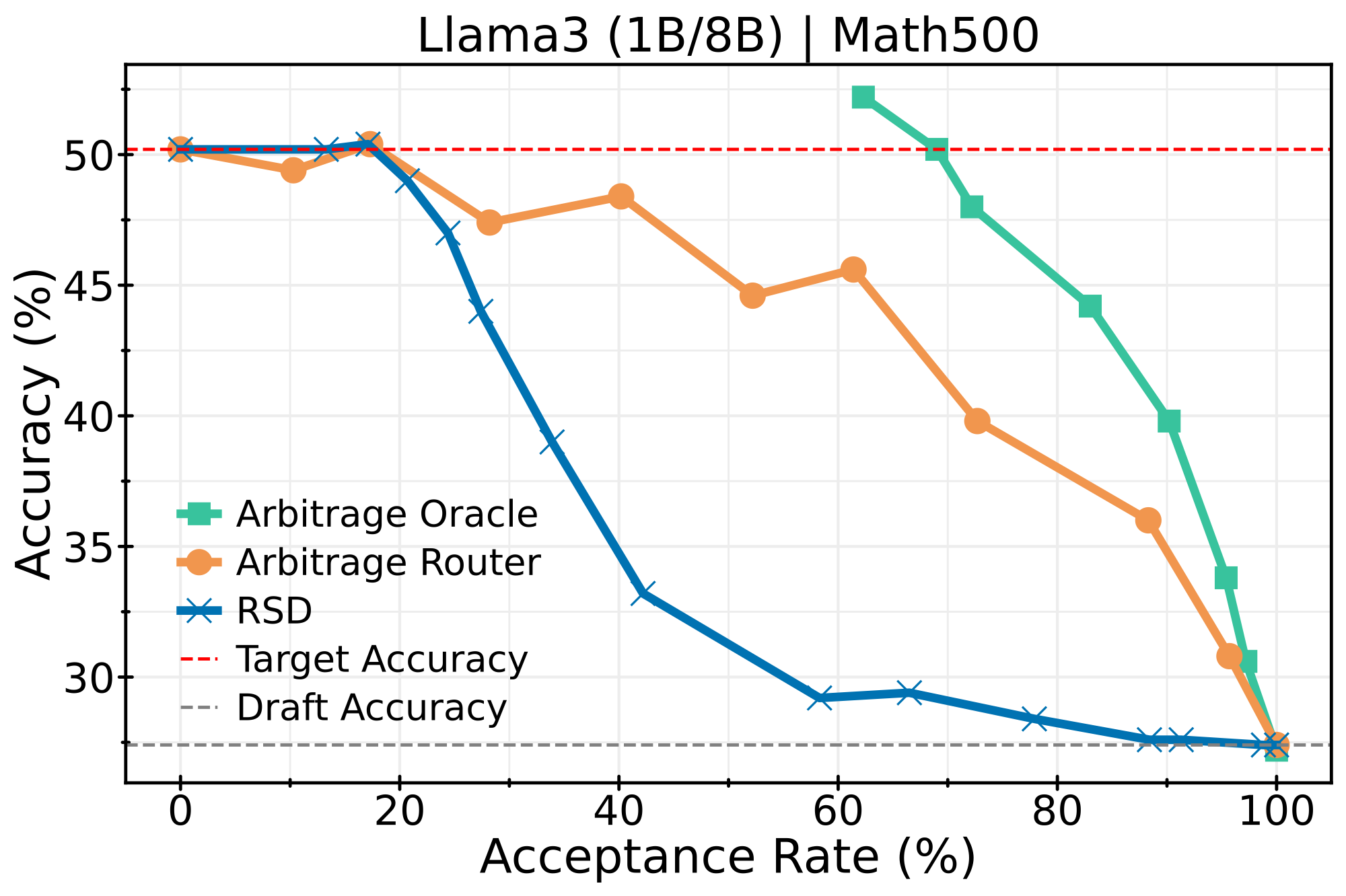 LLaMA 1B-8B on MATH500