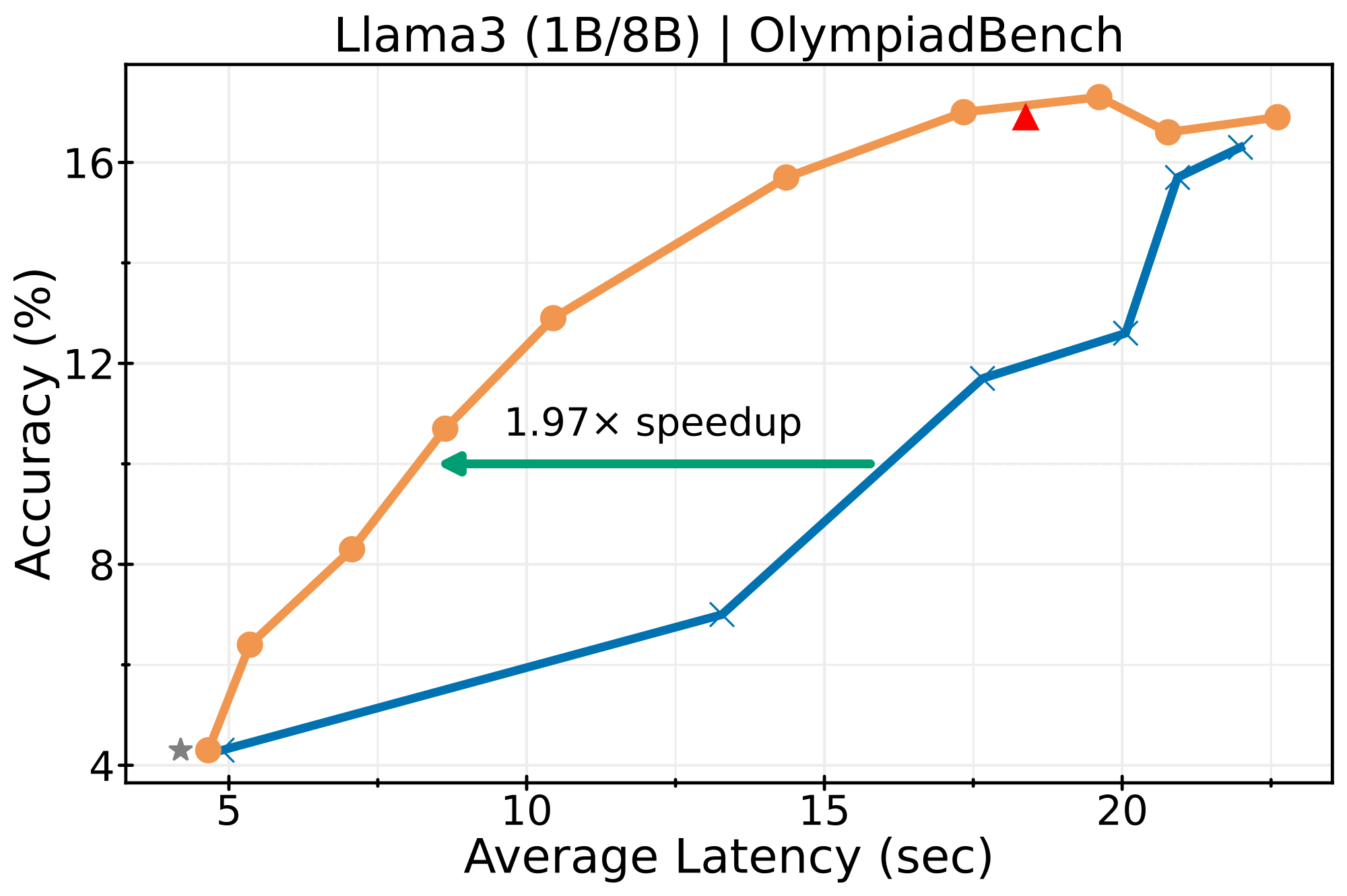 Speedup on OlympiadBench