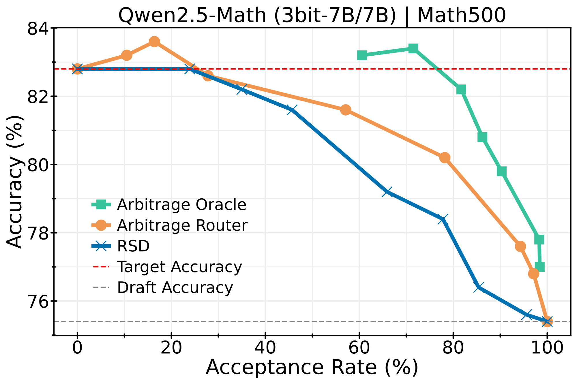 Qwen 3bit-7B to 7B on MATH500