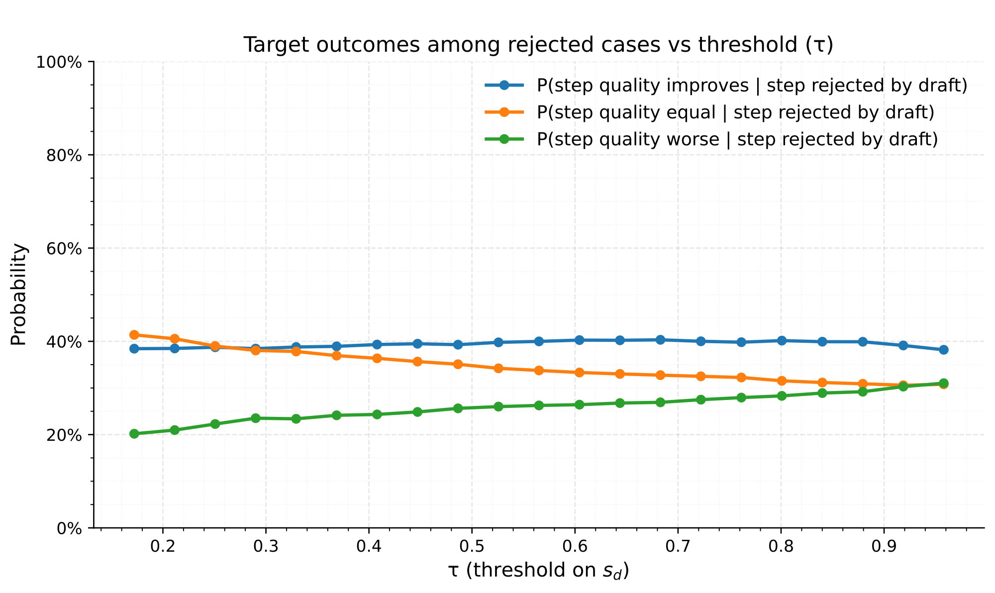 RSD outcomes analysis across different thresholds